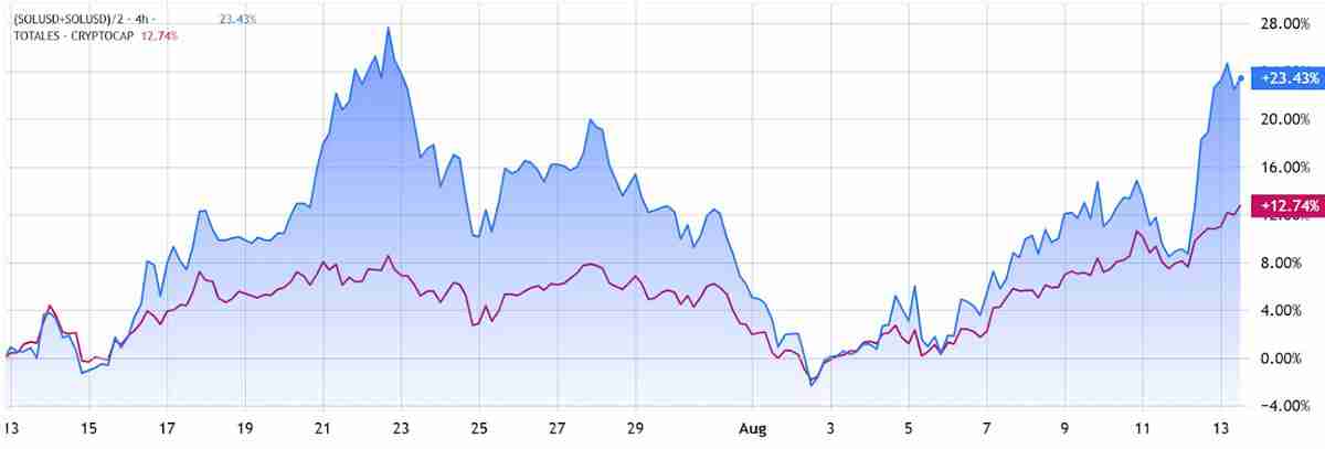 索拉纳(Solana)交易员看涨至250美元,但Solana链上数据释放矛盾信号